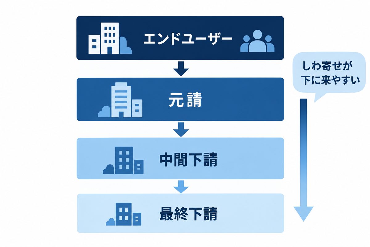 エンドユーザーから最終下請までの多重下請け構造の図